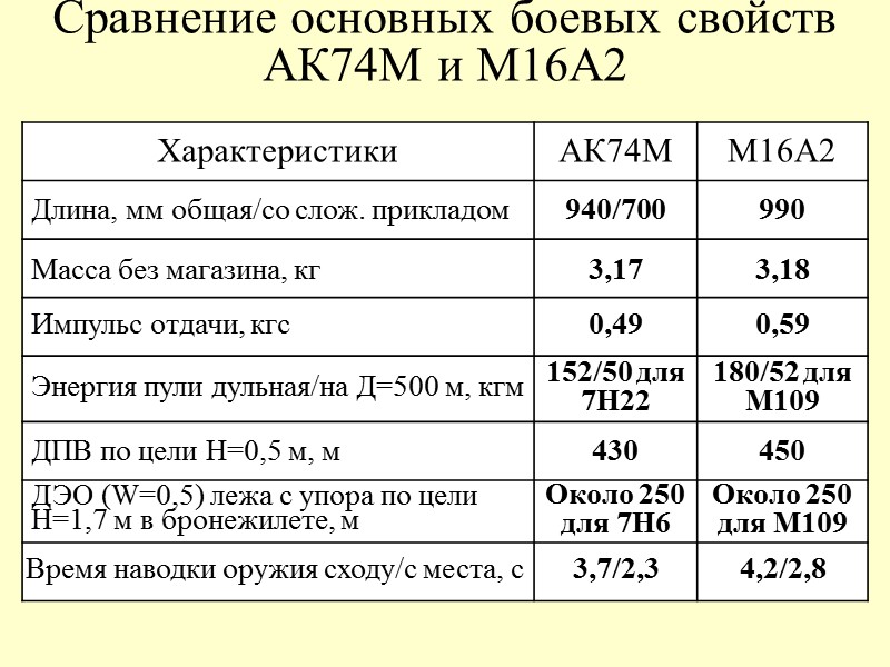 Сравнение основных боевых свойств АК74М и М16А2